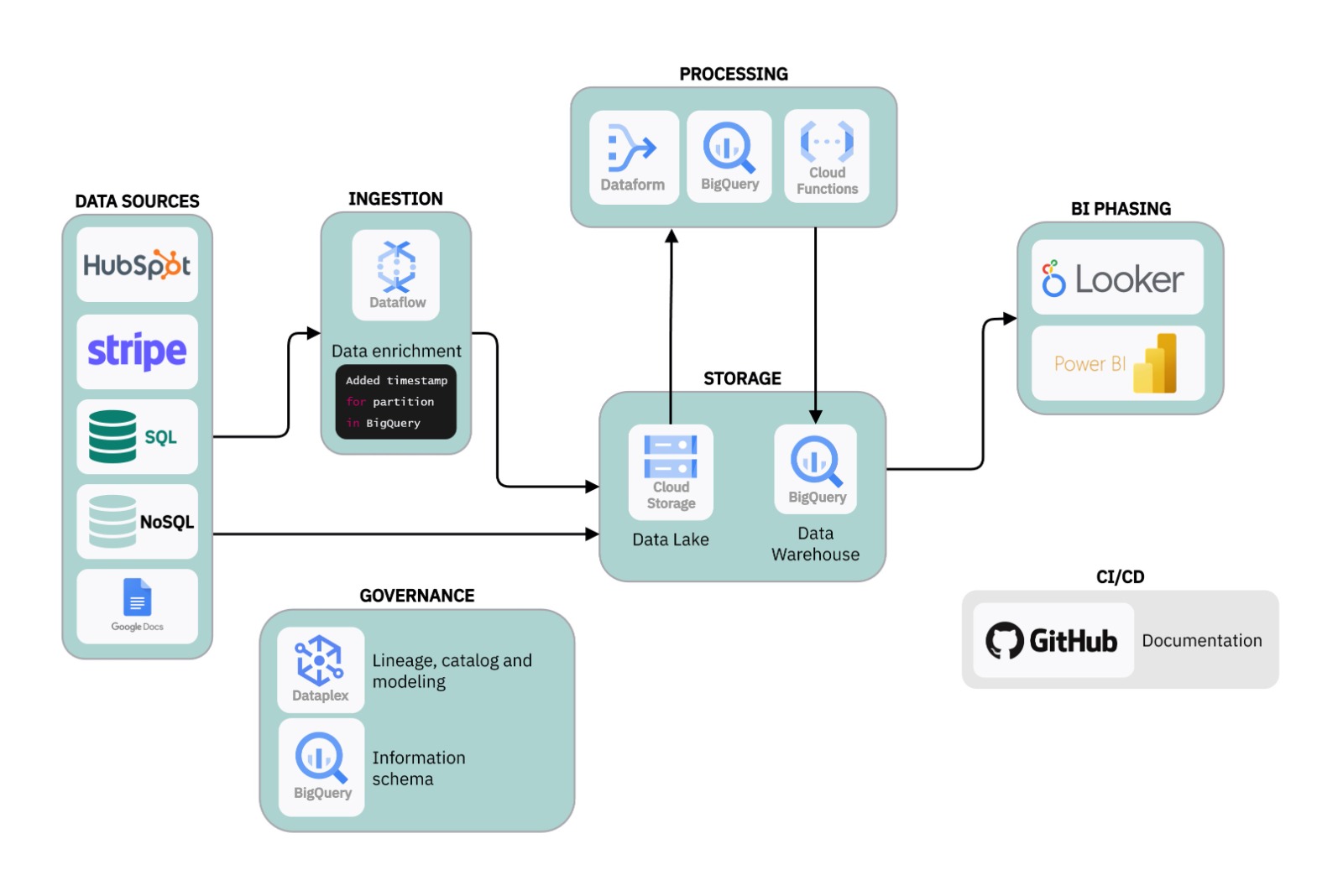 GCP data platform architecture — sources, ingestion via Dataflow, Cloud Storage data lake and BigQuery warehouse, processing with Dataform, BI in Looker / Power BI, governance via Dataplex, GitHub CI/CD